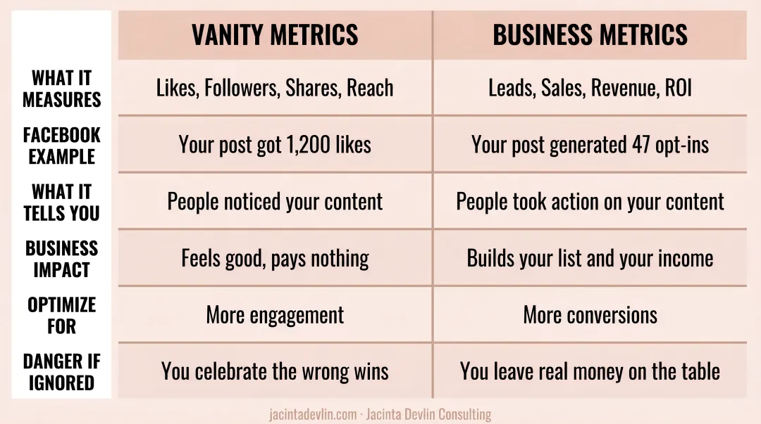 Vanity metrics versus business metrics side-by-side comparison chart for Facebook
