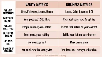 Vanity metrics versus business metrics side-by-side comparison chart for Facebook
