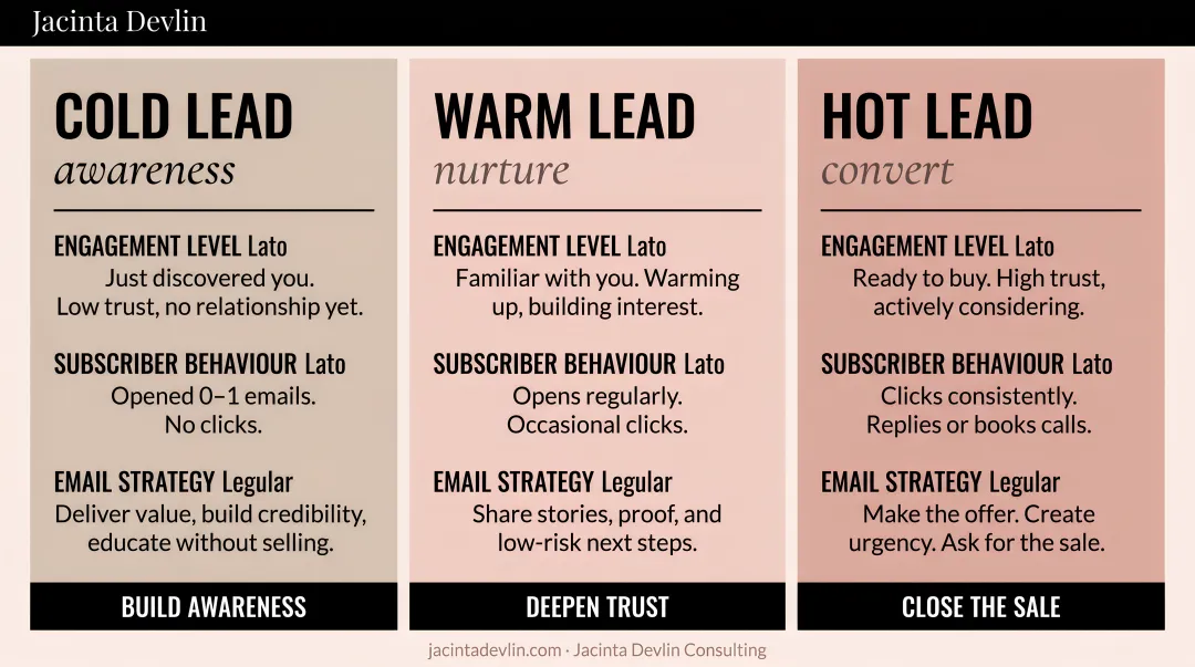 Cold warm hot lead segmentation tiers with engagement levels and email strategy