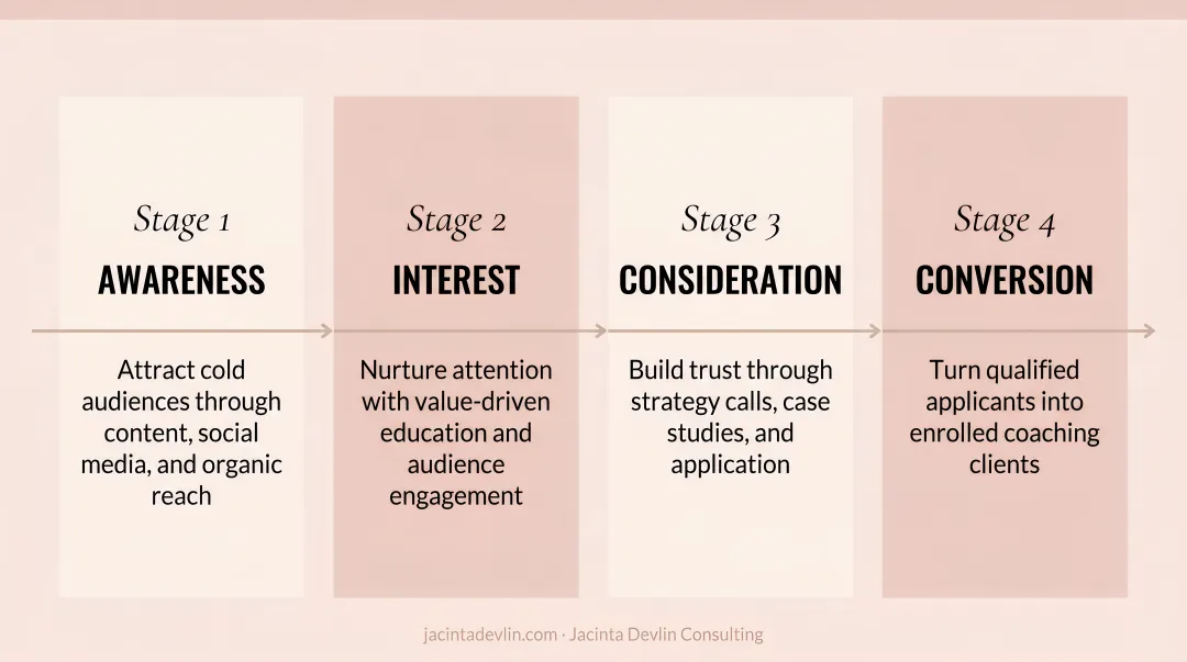 4-stage lead generation funnel from awareness to conversion process flow