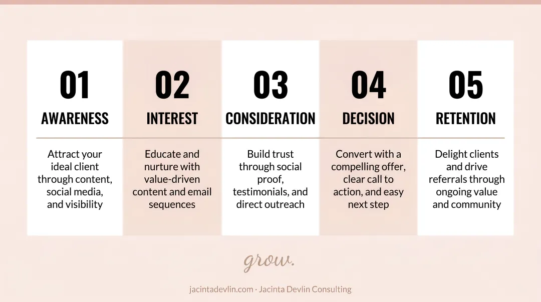5-stage sales funnel process flow from awareness to retention