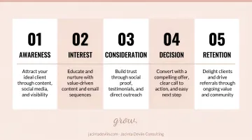 5-stage sales funnel process flow from awareness to retention