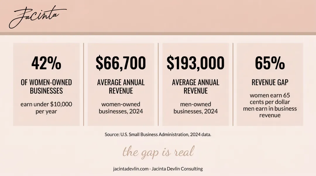 Women-owned businesses revenue gap statistics infographic 2024 U.S. data