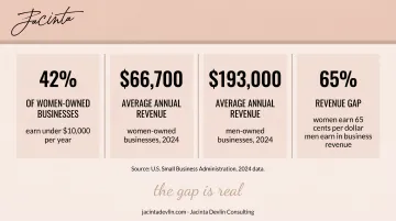Women-owned businesses revenue gap statistics infographic 2024 U.S. data