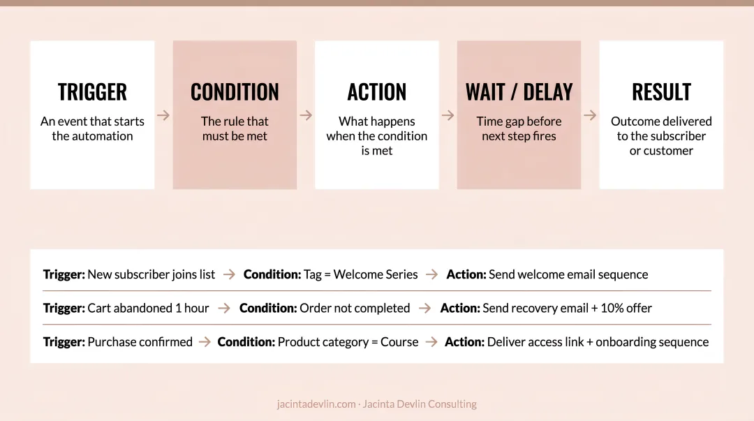 Ecommerce automation trigger condition action workflow structure diagram