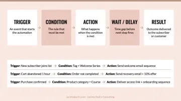 Ecommerce automation trigger condition action workflow structure diagram
