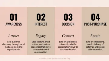 Four-stage ecommerce sales funnel flow from awareness to post-purchase