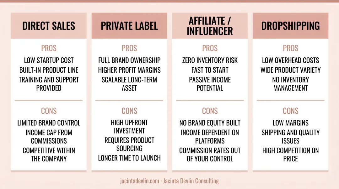 Four skincare business product models comparison chart with pros and cons