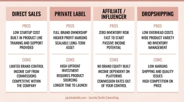 Four skincare business product models comparison chart with pros and cons