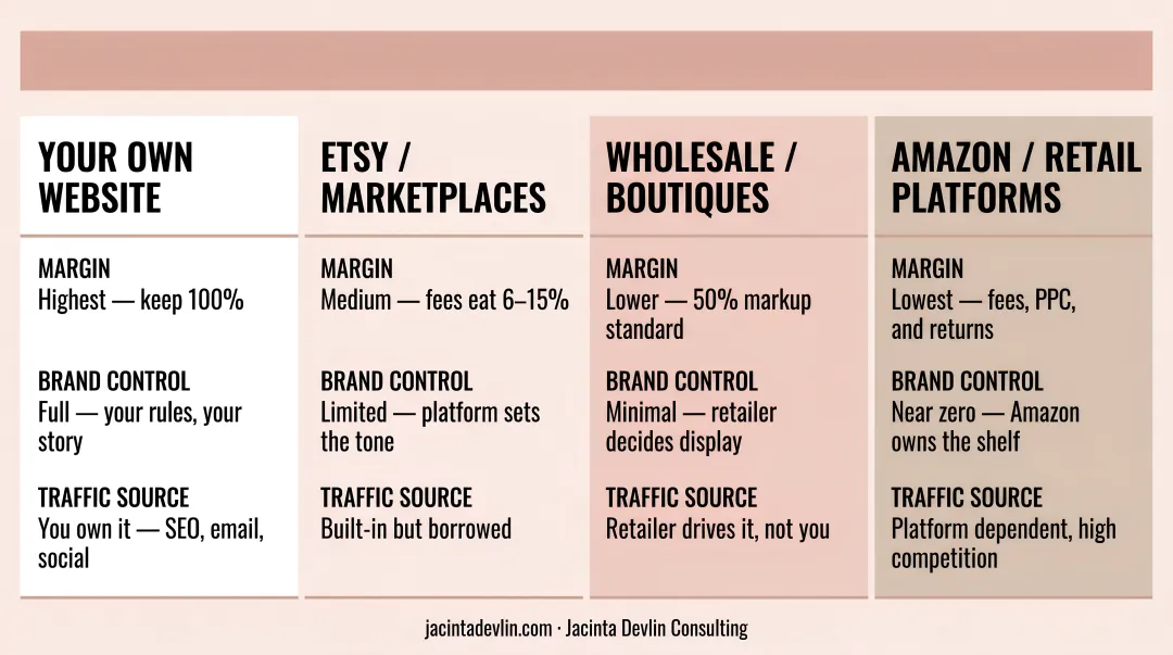Four candle sales channel comparison showing margin brand control and traffic tradeoffs