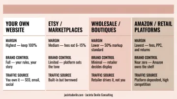Four candle sales channel comparison showing margin brand control and traffic tradeoffs