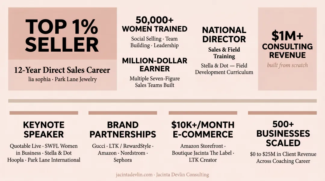 Experienced women's business growth advisor credentials and industry background highlights