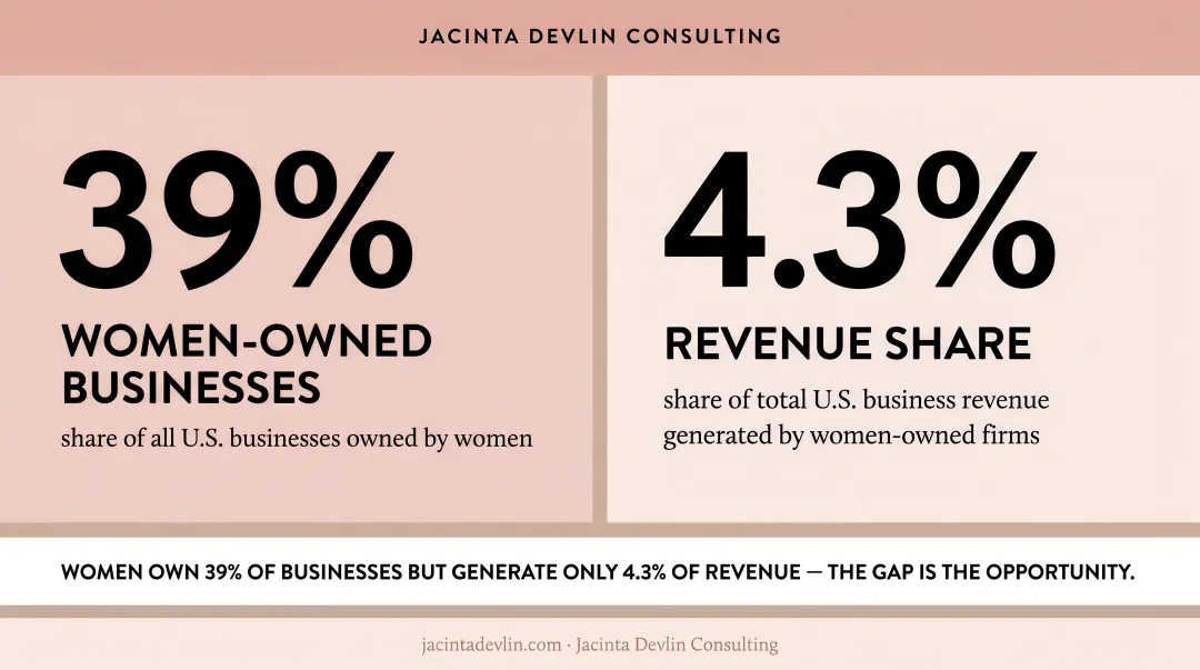 Women-owned businesses ownership percentage versus total revenue gap comparison infographic