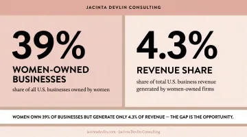 Women-owned businesses ownership percentage versus total revenue gap comparison infographic