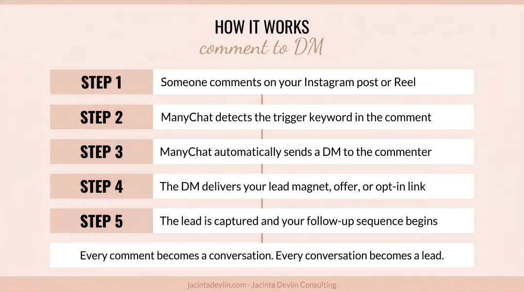 ManyChat Instagram comment to DM lead capture automation workflow diagram