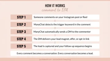 ManyChat Instagram comment to DM lead capture automation workflow diagram