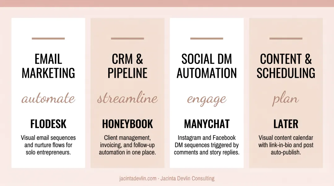 Four marketing automation tools for solo entrepreneurs email CRM social DM systems