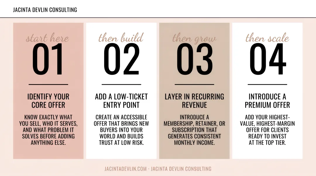 Four-step income stream sequencing strategy for scaling online business revenue