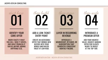 Four-step income stream sequencing strategy for scaling online business revenue