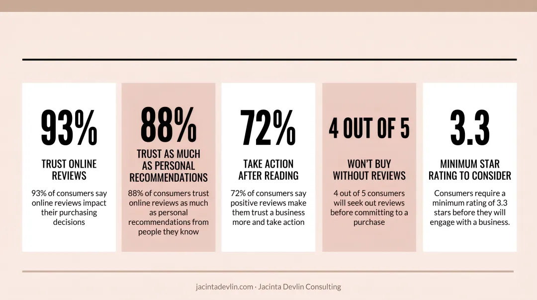 Social proof statistics infographic showing consumer trust in ratings and reviews
