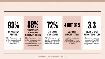 Social proof statistics infographic showing consumer trust in ratings and reviews