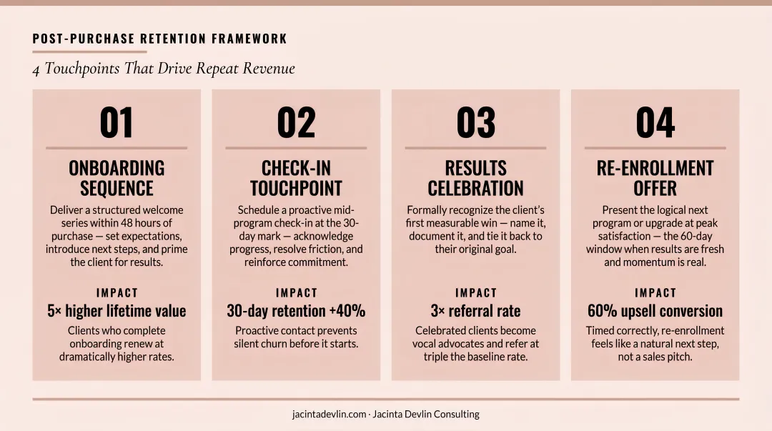 Customer retention strategy framework with four post-purchase touchpoints and revenue impact