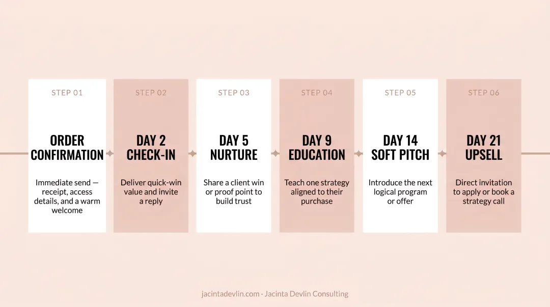 Post-purchase email nurture sequence timeline from order confirmation to upsell