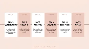 Post-purchase email nurture sequence timeline from order confirmation to upsell