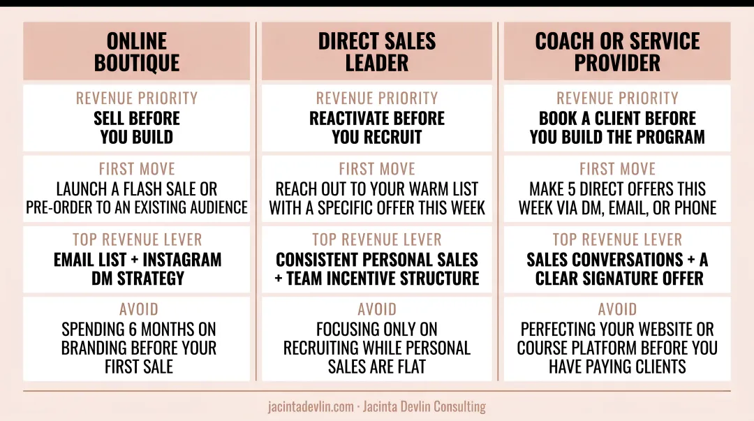 Three business type revenue-first strategy examples side-by-side comparison infographic