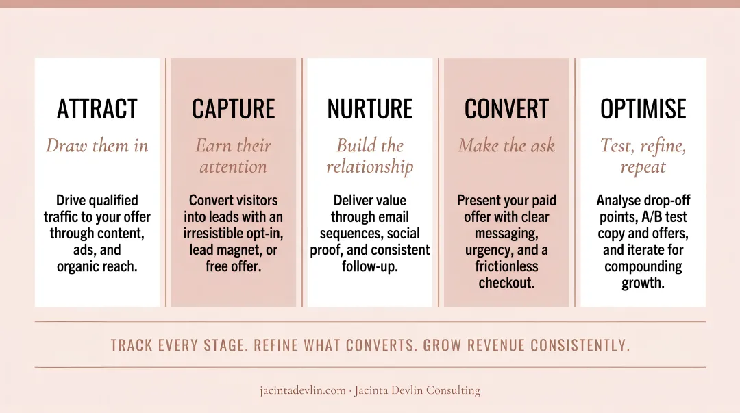 Sales funnel optimization cycle tracking testing and refining for consistent revenue growth