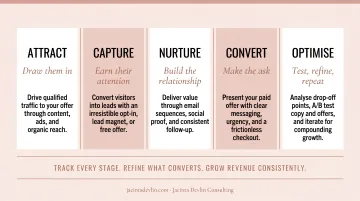 Sales funnel optimization cycle tracking testing and refining for consistent revenue growth