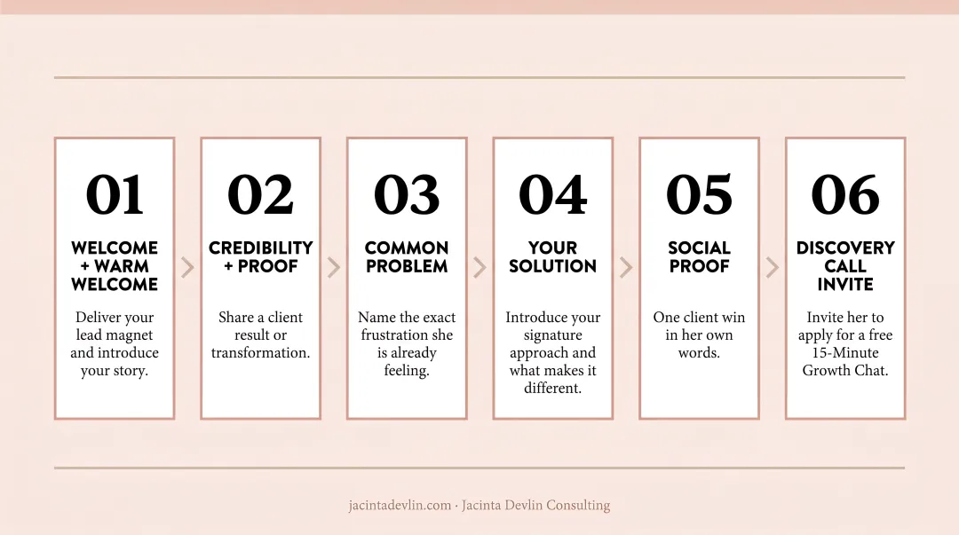 Six-email nurture sequence flow for service business converting leads to discovery calls
