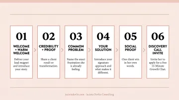 Six-email nurture sequence flow for service business converting leads to discovery calls