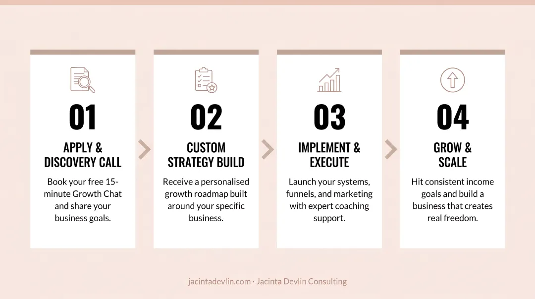 4-step online business strategy consulting process flow diagram