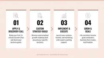 4-step online business strategy consulting process flow diagram