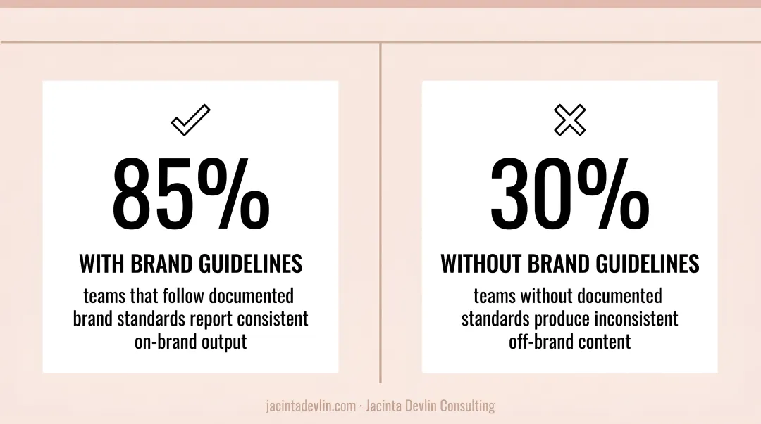 Brand guidelines enforcement gap showing 85 percent versus 30 percent compliance statistics