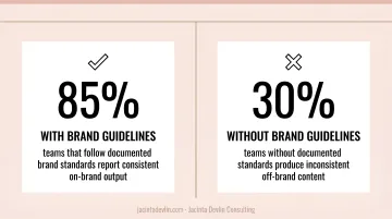 Brand guidelines enforcement gap showing 85 percent versus 30 percent compliance statistics