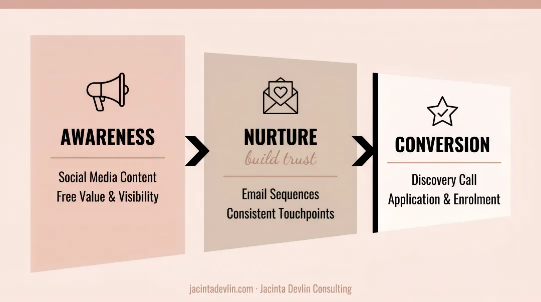 Three-stage service sales funnel from awareness through nurture to conversion