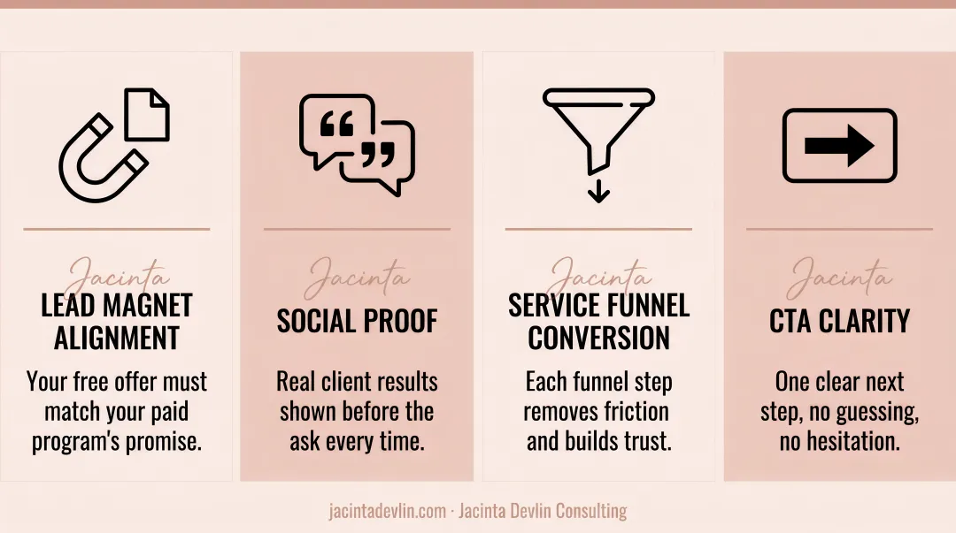 Four key service funnel conversion factors lead magnet alignment social proof CTA clarity