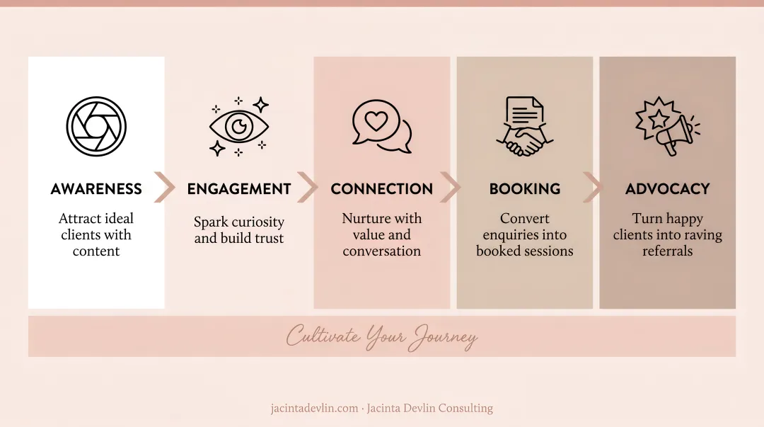 5-stage photography sales funnel from awareness to client advocacy process flow