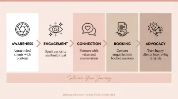 5-stage photography sales funnel from awareness to client advocacy process flow