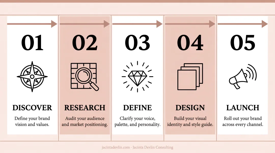 5-step brand creative direction building process flow infographic