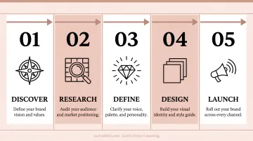 5-step brand creative direction building process flow infographic