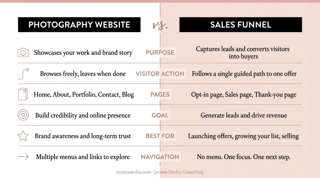 Photography website versus sales funnel side-by-side comparison infographic