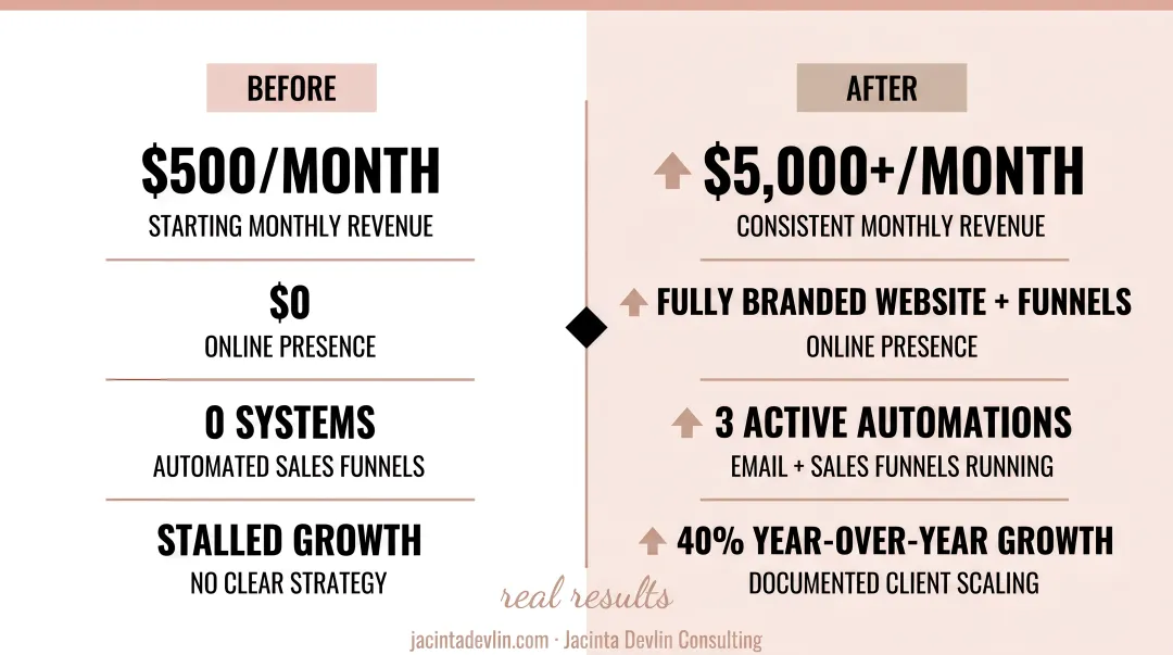 Client revenue growth results before and after online business strategy consulting