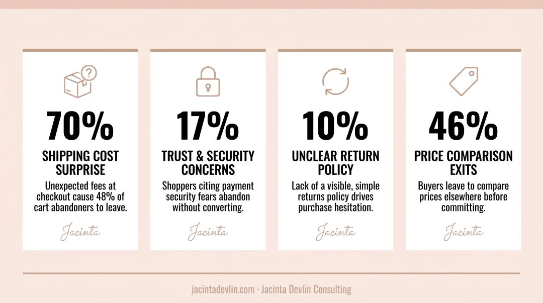 Four physical product buyer objections with abandonment statistics breakdown infographic