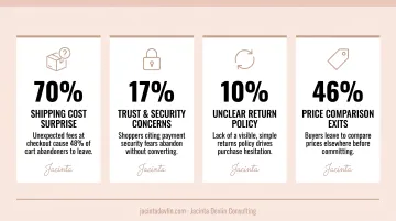 Four physical product buyer objections with abandonment statistics breakdown infographic
