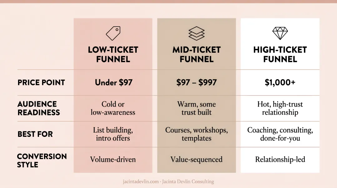 Three physical product sales funnel types compared by price point and audience readiness