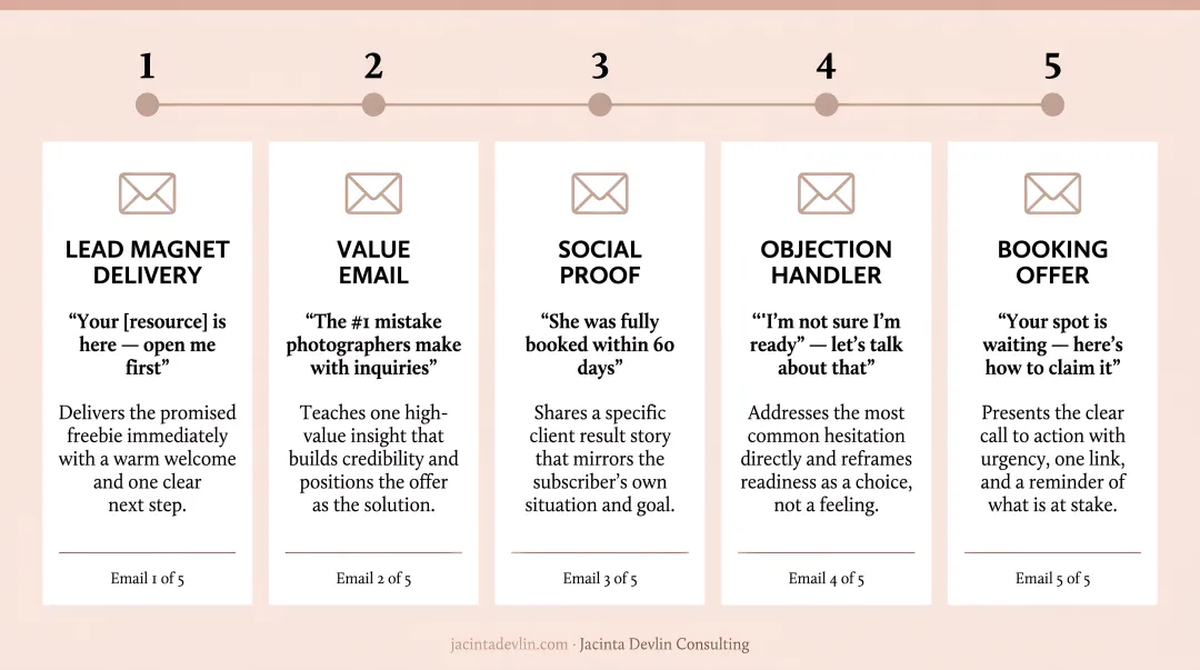5-email photographer nurture sequence from lead magnet delivery to booking offer