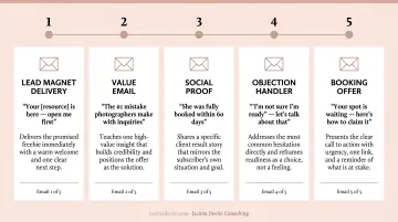 5-email photographer nurture sequence from lead magnet delivery to booking offer